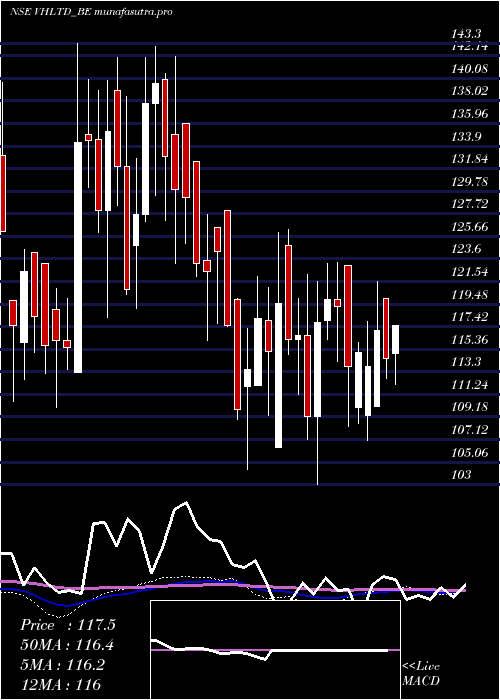 weekly chart ViceroyHotels