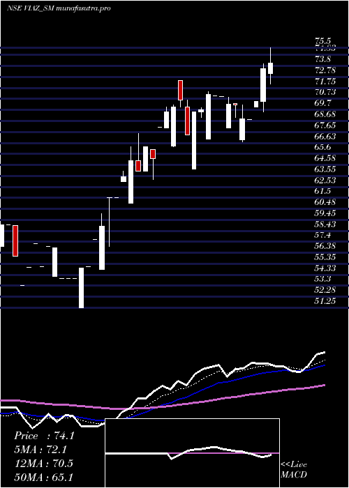 Daily chart ViazTyres