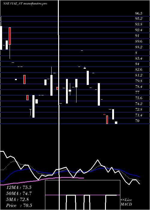  Daily chart ViazTyres