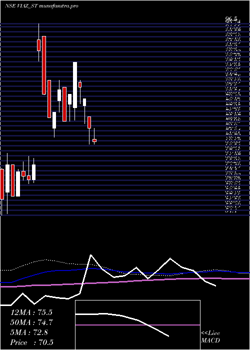  weekly chart ViazTyres