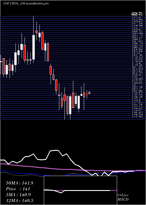  weekly chart VisionInfra