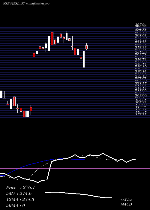 Daily chart VisionInfra