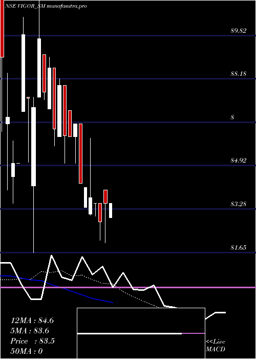 Daily chart VigorPlast