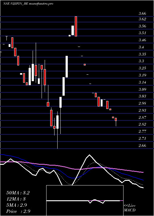 Daily chart VijiFinance
