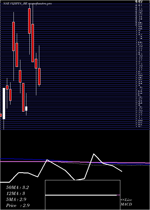 monthly chart VijiFinance