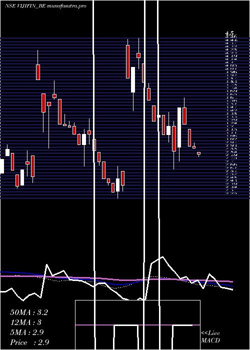 weekly chart VijiFinance