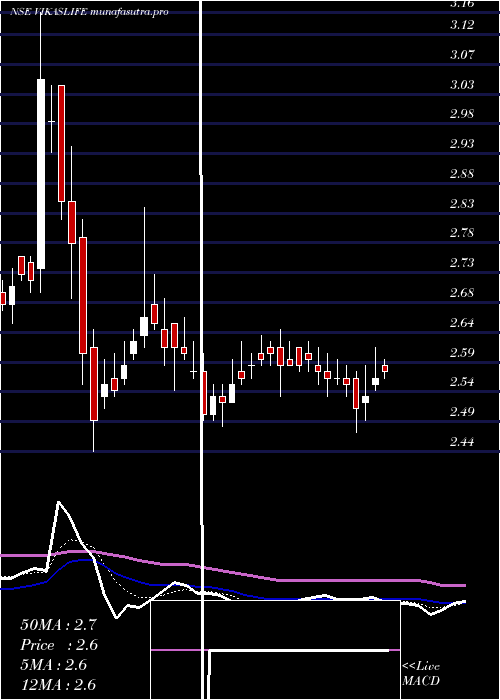 Daily chart VikasLifecare