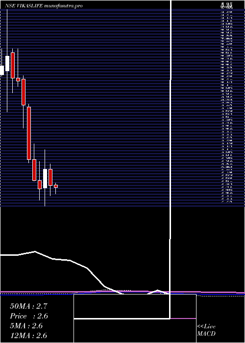 monthly chart VikasLifecare