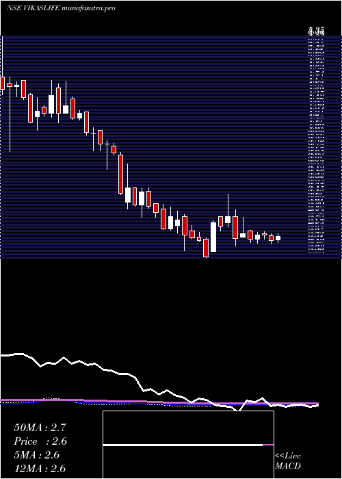 weekly chart VikasLifecare