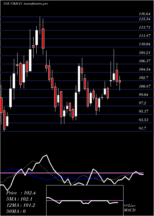 Daily chart VikranEngineering