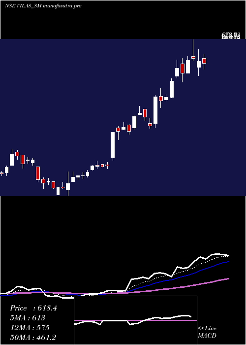 Daily chart VilasTranscore