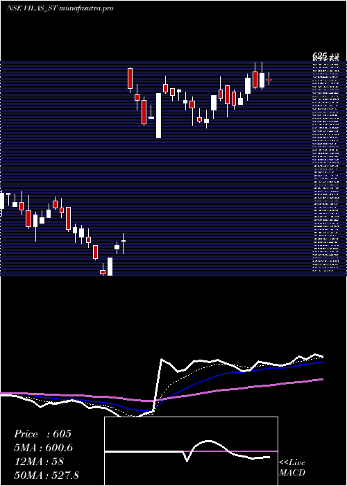 Daily chart VilasTranscore