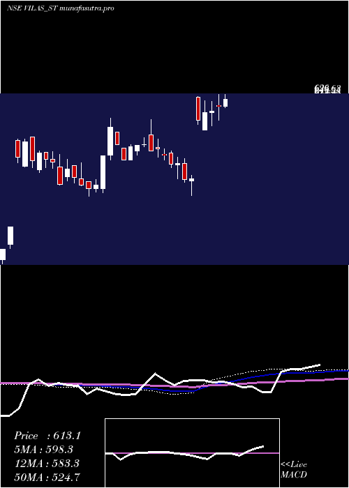weekly chart VilasTranscore