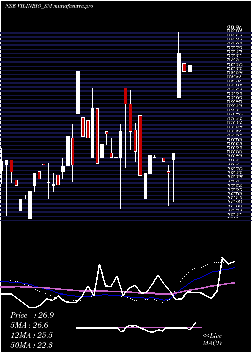 weekly chart VilinBio