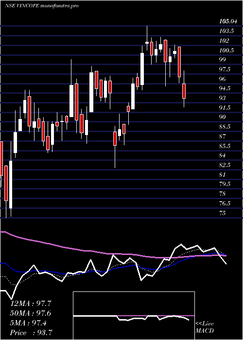 Daily chart VintageCoffee