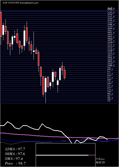 weekly chart VintageCoffee