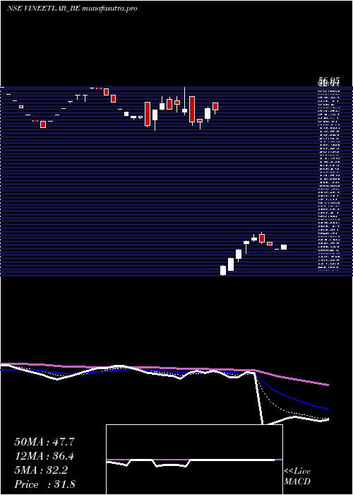 Daily chart VineetLaboratories