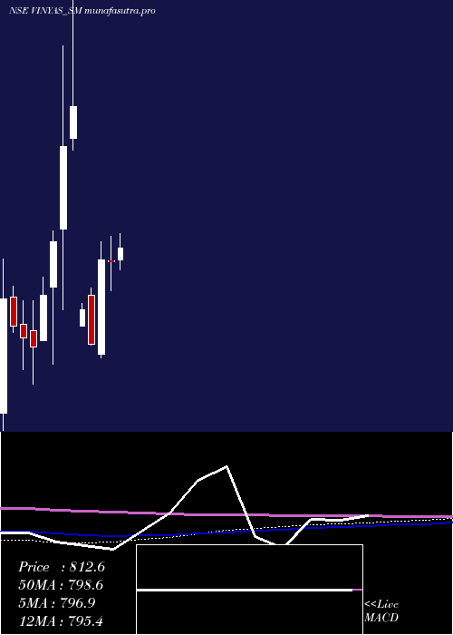  monthly chart VinyasInnovative