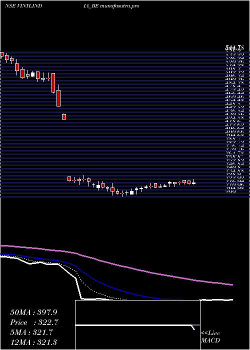 Daily chart VinylChemicals