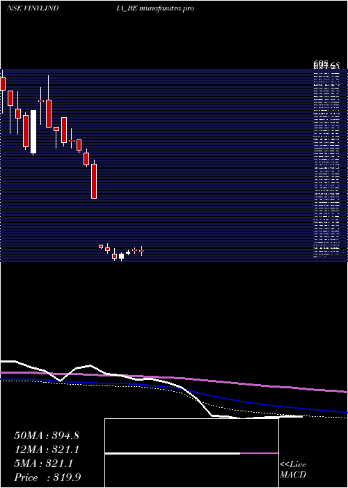 weekly chart VinylChemicals