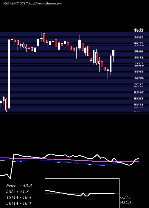 weekly chart VipClothing