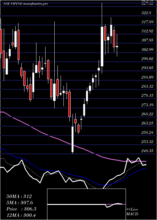 Daily chart VipIndustries