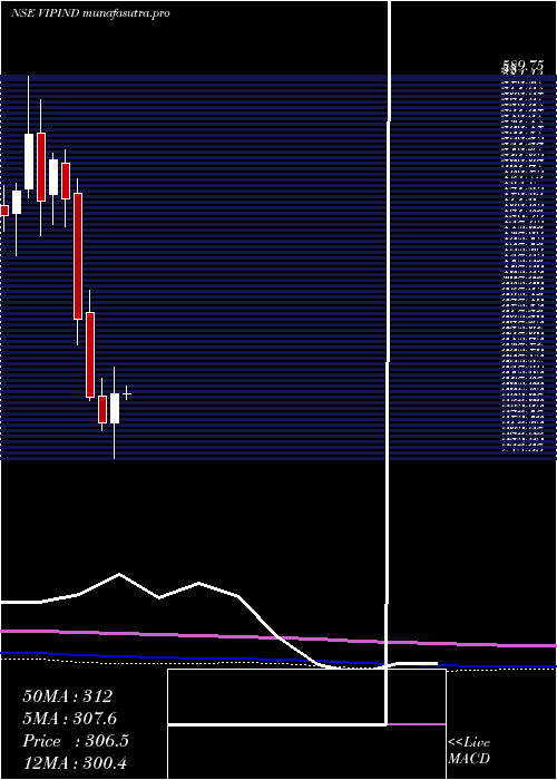 monthly chart VipIndustries