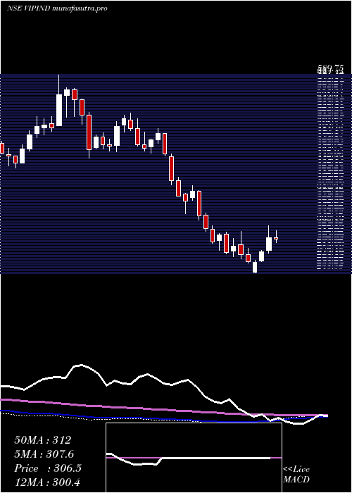 weekly chart VipIndustries