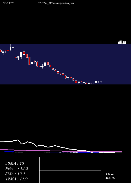  weekly chart Vipul