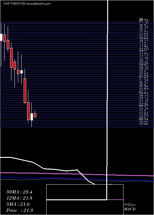  monthly chart Virinchi