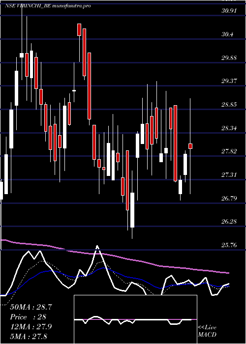 Daily chart Virinchi