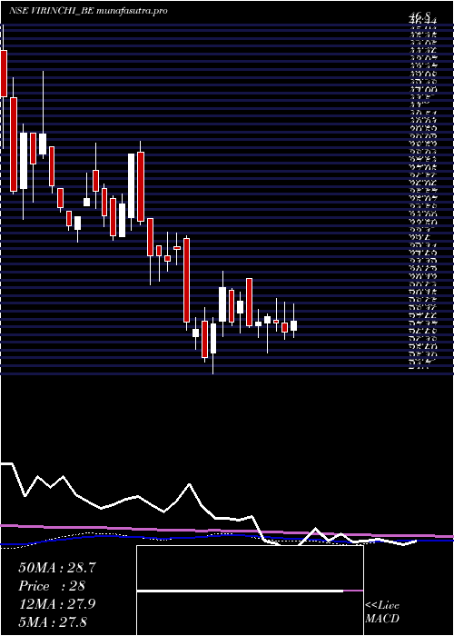 weekly chart Virinchi