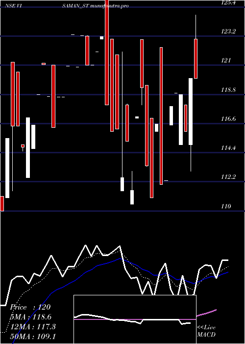  Daily chart VisamanGlobal