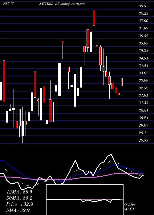 Daily chart VisaSteel