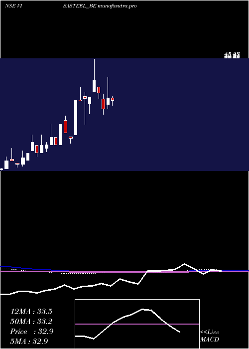 monthly chart VisaSteel