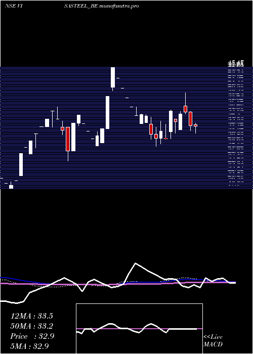 weekly chart VisaSteel