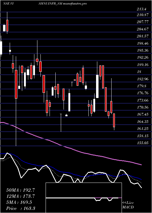 Daily chart VishnusuryaProj