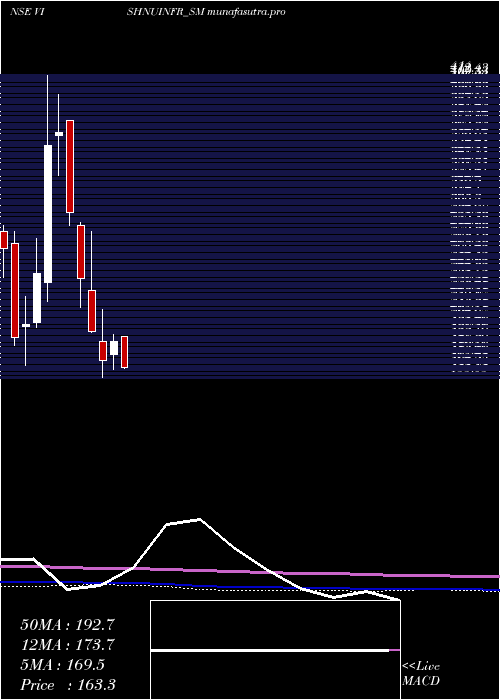 monthly chart VishnusuryaProj