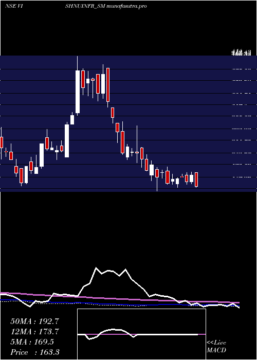 weekly chart VishnusuryaProj