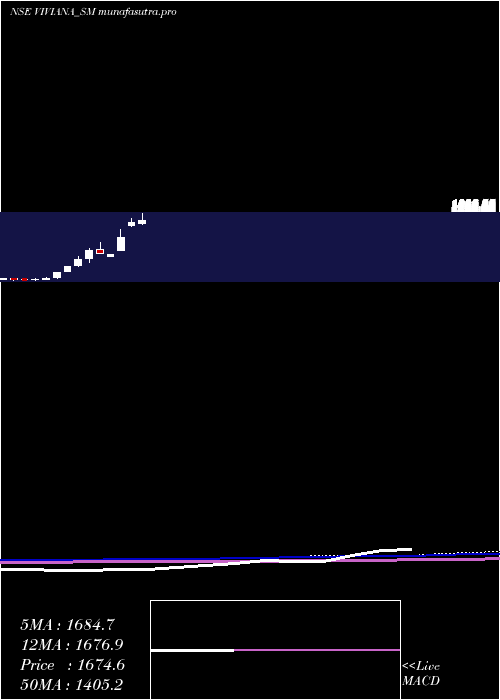 monthly chart VivianaPower