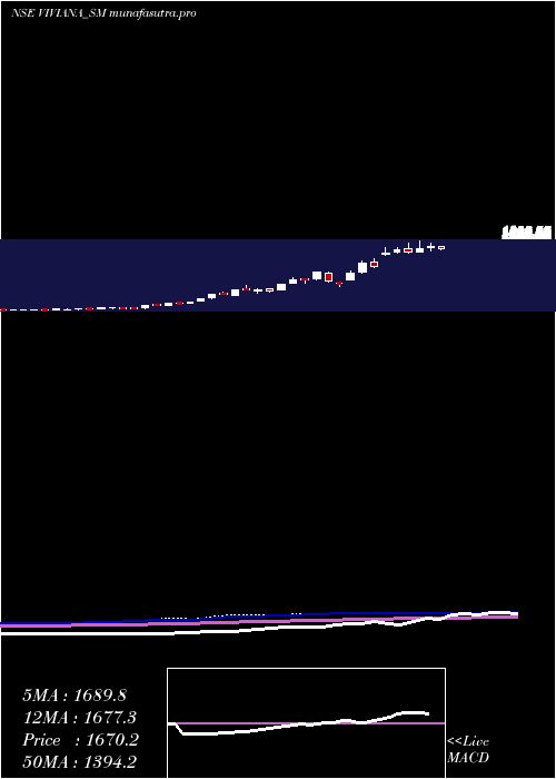 weekly chart VivianaPower