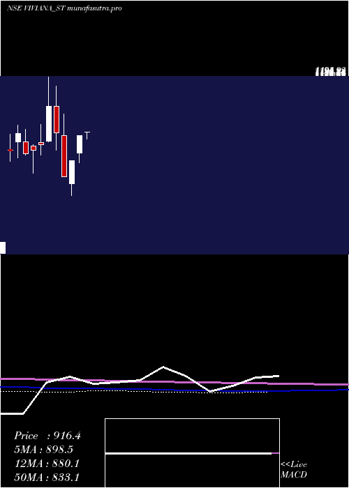 monthly chart VivianaPower