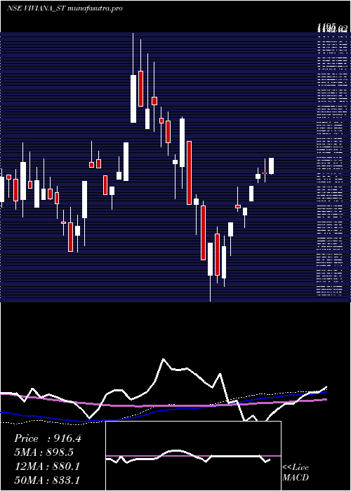 weekly chart VivianaPower