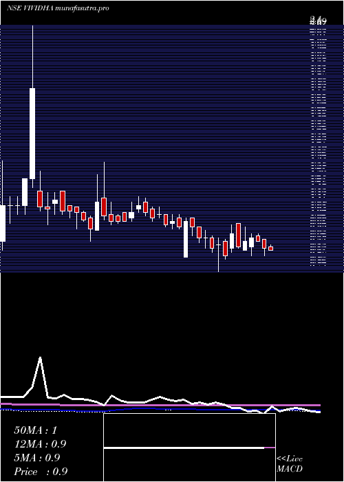 weekly chart VisagarPolytex