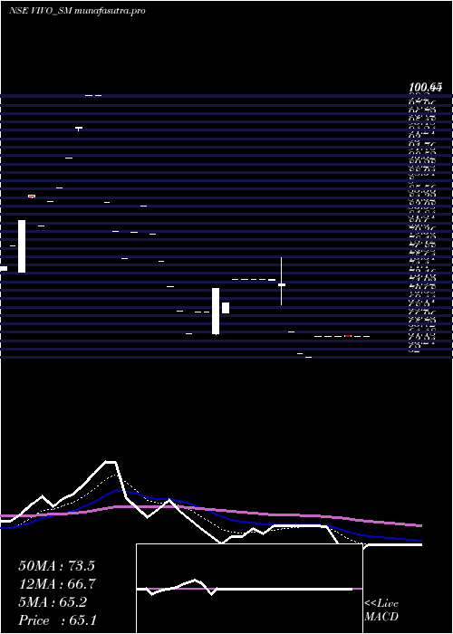 Daily chart VivoCollab