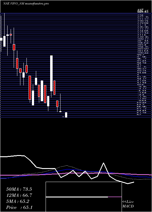 monthly chart VivoCollab