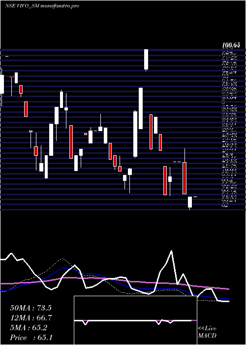 weekly chart VivoCollab