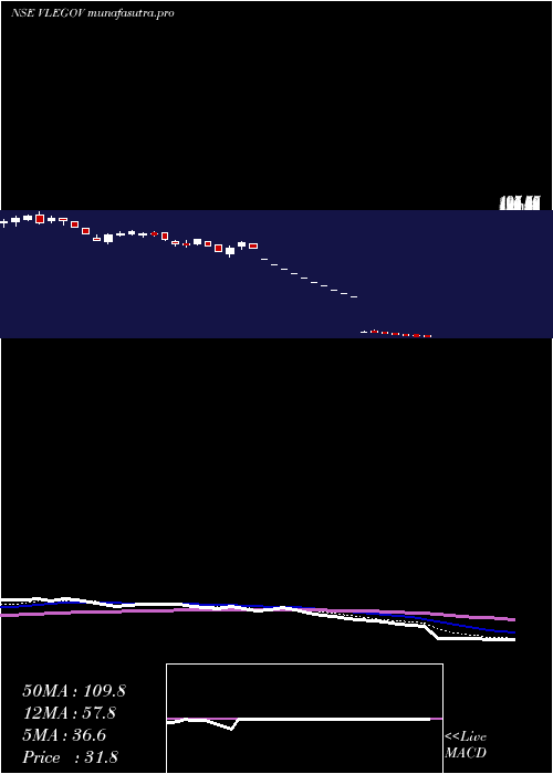 Daily chart VlE