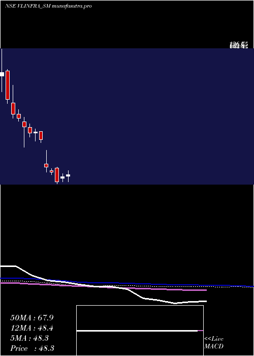 weekly chart VL