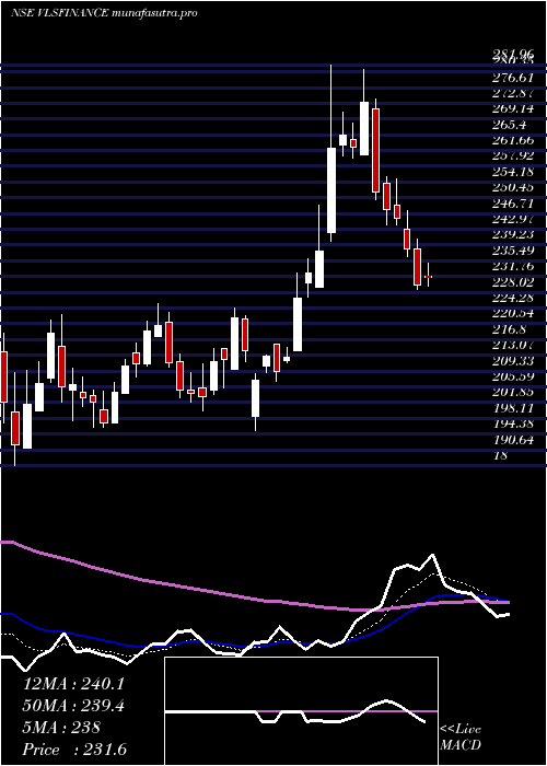 Daily chart VlsFinance